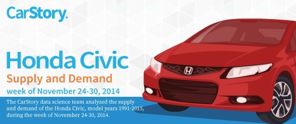 Market Reports: Honda Civic Infographic